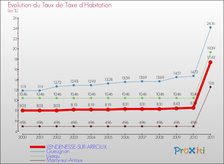 Evolution du taux de la taxe d'habitation pour VENDENESSE-SUR-ARROUX et les communes proches Comparaison des taux de la taxe d'habitation pour VENDENESSE-SUR-ARROUX et les communes voisines