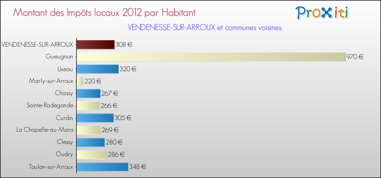 Montant des impôts locaux par Habitant pour VENDENESSE-SUR-ARROUX et les communes proches Comparaison des impôts locaux par habitant pour VENDENESSE-SUR-ARROUX et les communes voisines