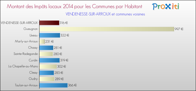Montant des impôts locaux par Habitant pour VENDENESSE-SUR-ARROUX et les communes proches en 2014 Comparaison des impôts locaux par habitant pour VENDENESSE-SUR-ARROUX et les communes voisines en 2014