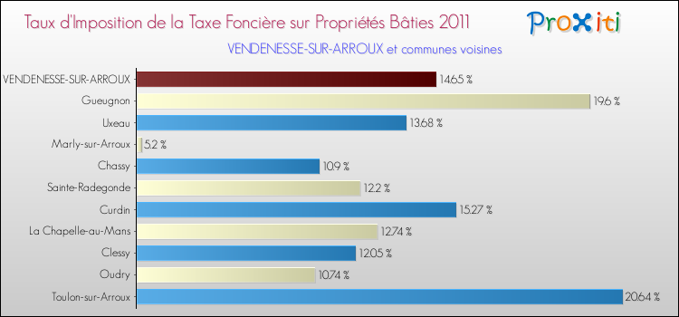 Taux d'imposition de la taxe foncière sur le bati 2011 pour VENDENESSE-SUR-ARROUX et les communes proches Comparaison des taux d'imposition de la taxe foncière sur le bati 2011 pour VENDENESSE-SUR-ARROUX et les communes voisines