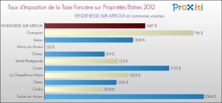 Taux d'imposition de la taxe foncière sur le bati 2012 pour VENDENESSE-SUR-ARROUX et les communes proches Comparaison des taux d'imposition de la taxe foncière sur le bati 2012 pour VENDENESSE-SUR-ARROUX et les communes voisines