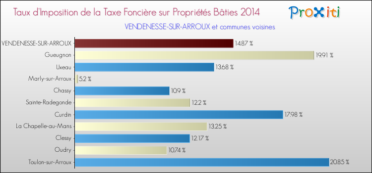 Taux d'imposition de la taxe foncière sur le bati 2014 pour VENDENESSE-SUR-ARROUX et les communes proches Comparaison des taux d'imposition de la taxe foncière sur le bati 2014 pour VENDENESSE-SUR-ARROUX et les communes voisines
