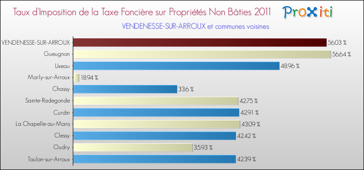Taux d'imposition de la taxe foncière sur les immeubles et terrains non batis 2011 pour VENDENESSE-SUR-ARROUX et les communes proches Comparaison des taux d'imposition de la taxe foncière sur les immeubles et terrains non batis 2011 pour VENDENESSE-SUR-ARROUX et les communes voisines