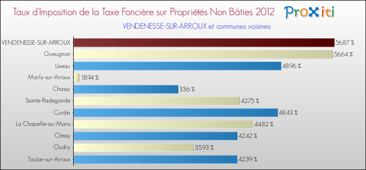 Taux d'imposition de la taxe foncière sur les immeubles et terrains non batis 2012 pour VENDENESSE-SUR-ARROUX et les communes proches Comparaison des taux d'imposition de la taxe foncière sur les immeubles et terrains non batis 2012 pour VENDENESSE-SUR-ARROUX et les communes voisines