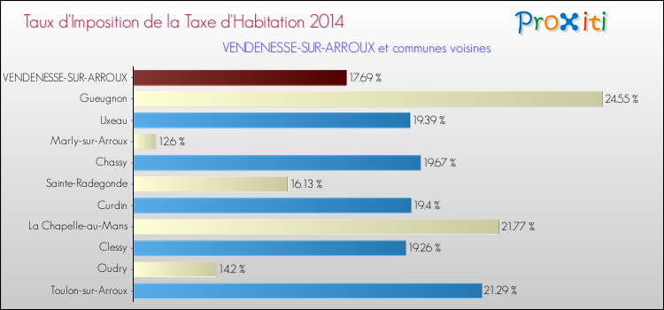 Taux d'imposition de la taxe d'habitation 2014 pour VENDENESSE-SUR-ARROUX et les communes proches Comparaison des taux d'imposition de la taxe d'habitation 2014 pour VENDENESSE-SUR-ARROUX et les communes voisines