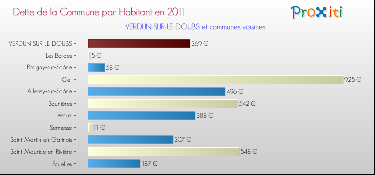 Dette par habitant de la commune en 2011 pour VERDUN-SUR-LE-DOUBS et les communes proches Comparaison de la dette par habitant de la commune en 2011 pour VERDUN-SUR-LE-DOUBS et les communes voisines