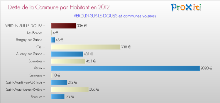 Dette par habitant de la commune en 2012 pour VERDUN-SUR-LE-DOUBS et les communes proches Comparaison de la dette par habitant de la commune en 2012 pour VERDUN-SUR-LE-DOUBS et les communes voisines