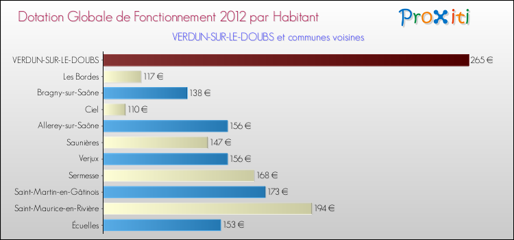 Montant des dotations globales de fonctionnement DGF par Habitant pour VERDUN-SUR-LE-DOUBS et les communes proches Comparaison des des dotations globales de fonctionnement DGF par habitant pour VERDUN-SUR-LE-DOUBS et les communes voisines