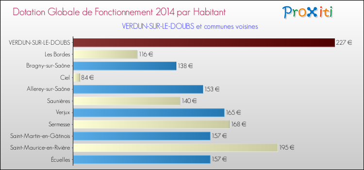 Montant des dotations globales de fonctionnement DGF par Habitant pour VERDUN-SUR-LE-DOUBS et les communes proches en 2014. Comparaison des des dotations globales de fonctionnement DGF par habitant pour VERDUN-SUR-LE-DOUBS et les communes voisines en 2014.