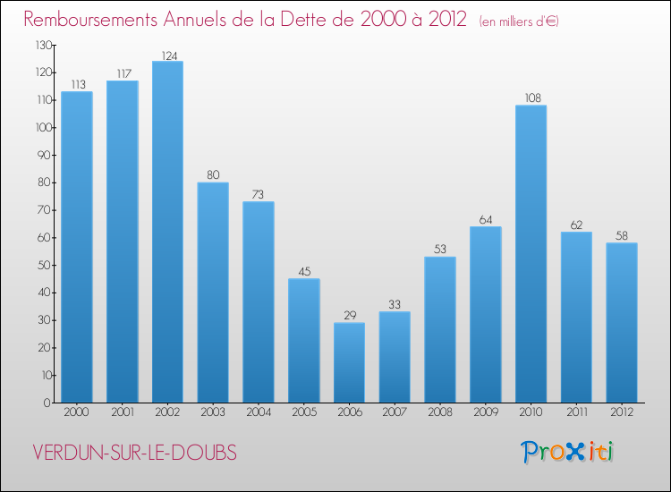 Evolution de l'annuité de la dette pour la commune de VERDUN-SUR-LE-DOUBS de 2000 à 2012 Annuités de la dette pour VERDUN-SUR-LE-DOUBS de 2000 à 2012