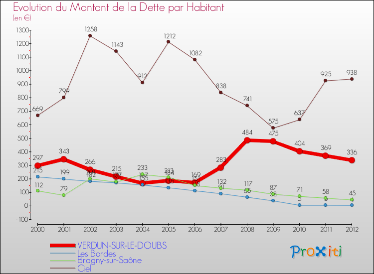 Evolution de la dette par habitant pour la commune de VERDUN-SUR-LE-DOUBS et les communes proches de 2000 à 2012 Comparaison de la dette par habitant pour VERDUN-SUR-LE-DOUBS et les communes voisines de 2000 à 2012