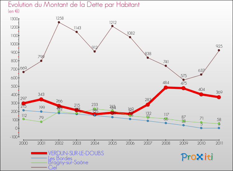Evolution de la dette par habitant pour la commune de VERDUN-SUR-LE-DOUBS et les communes proches Comparaison de la dette par habitant pour VERDUN-SUR-LE-DOUBS et les communes voisines