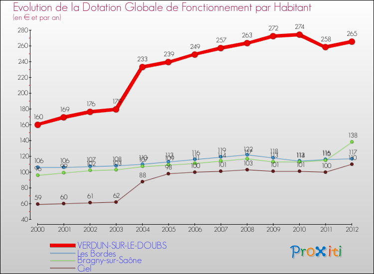Evolution et montant de la dotation globale de fonctionnement par Habitant pour VERDUN-SUR-LE-DOUBS et les communes proches Comparaison des dotations globales de fonctionnement par habitant pour VERDUN-SUR-LE-DOUBS et les communes voisines