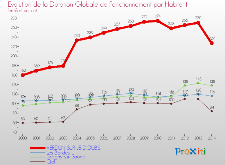 Evolution et montant de la dotation globale de fonctionnement par Habitant pour VERDUN-SUR-LE-DOUBS et les communes proches de 2000 à 2014. Comparaison des dotations globales de fonctionnement par habitant pour VERDUN-SUR-LE-DOUBS et les communes voisines de 2000 à 2014.