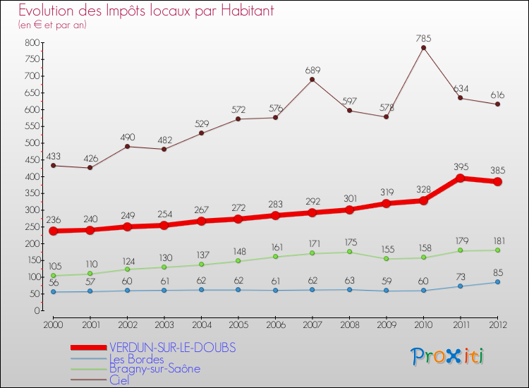 Evolution et montant des impôts locaux par Habitant pour VERDUN-SUR-LE-DOUBS et les communes proches Comparaison des impôts locaux par habitant pour VERDUN-SUR-LE-DOUBS et les communes voisines