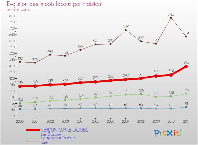 Evolution et montant des impôts locaux par Habitant pour VERDUN-SUR-LE-DOUBS et les communes proches Comparaison des impôts locaux par habitant pour VERDUN-SUR-LE-DOUBS et les communes voisines