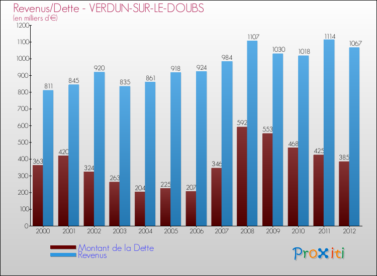 Evolution comparée de la dette et des revenus pour la commune de VERDUN-SUR-LE-DOUBS de 2000 à 2012 Comparaison de la dette et des revenus pour VERDUN-SUR-LE-DOUBS de 2000 à 2012