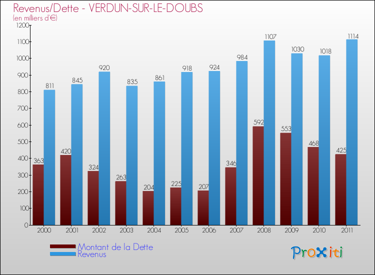 Evolution comparée de la dette et des revenus pour la commune de VERDUN-SUR-LE-DOUBS de 2000 à 2011 Comparaison de la dette et des revenus pour VERDUN-SUR-LE-DOUBS de 2000 à 2011