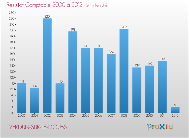 Evolution du résultat comptable pour la commune de VERDUN-SUR-LE-DOUBS de 2000 à 2012 Evolution du résultat comptable pour VERDUN-SUR-LE-DOUBS de 2000 à 2012