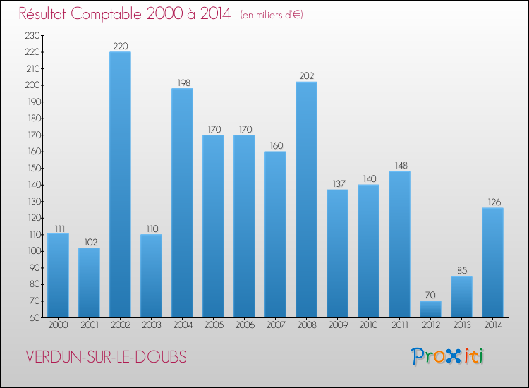 Evolution du résultat comptable pour la commune de VERDUN-SUR-LE-DOUBS de 2000 à 2014 Evolution du résultat comptable pour VERDUN-SUR-LE-DOUBS de 2000 à 2014