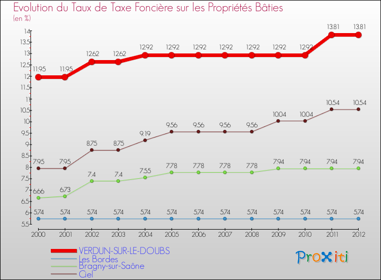 Evolution du taux de la taxe foncière sur le bati pour VERDUN-SUR-LE-DOUBS et les communes proches de 2000 à 2012 Comparaison des taux de taxe foncière sur le bati pour VERDUN-SUR-LE-DOUBS et les communes voisines de 2000 à 2012