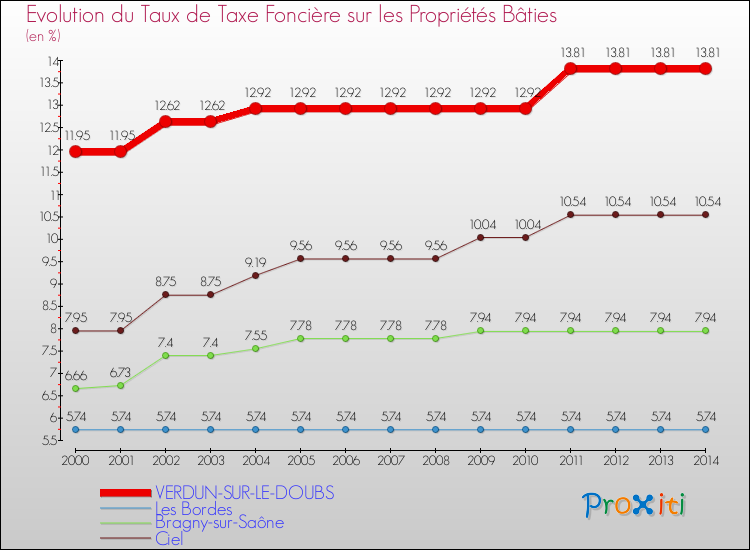 Evolution du taux de la taxe foncière sur le bati pour VERDUN-SUR-LE-DOUBS et les communes proches de 2000 à 2014 Comparaison des taux de taxe foncière sur le bati pour VERDUN-SUR-LE-DOUBS et les communes voisines de 2000 à 2014