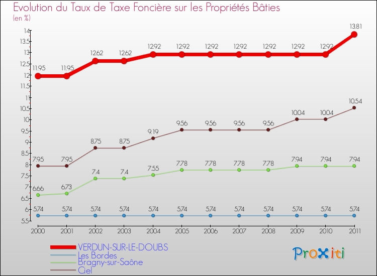 Evolution du taux de la taxe foncière sur le bati pour VERDUN-SUR-LE-DOUBS et les communes proches Comparaison des taux de taxe foncière sur le bati pour VERDUN-SUR-LE-DOUBS et les communes voisines