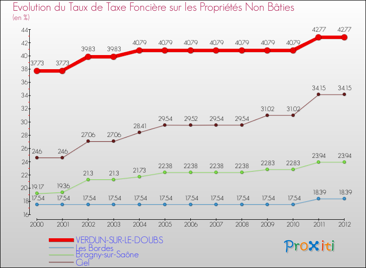 Evolution du taux de la taxe foncière sur les immeubles et terrains non batis pour VERDUN-SUR-LE-DOUBS et les communes proches de 2000 à 2012 Comparaison des taux de la taxe foncière sur les immeubles et terrains non batis pour VERDUN-SUR-LE-DOUBS et les communes voisines de 2000 à 2012