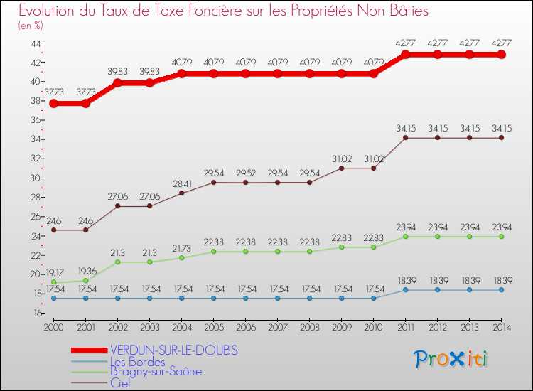 Evolution du taux de la taxe foncière sur les immeubles et terrains non batis pour VERDUN-SUR-LE-DOUBS et les communes proches de 2000 à 2014 Comparaison des taux de la taxe foncière sur les immeubles et terrains non batis pour VERDUN-SUR-LE-DOUBS et les communes voisines de 2000 à 2014