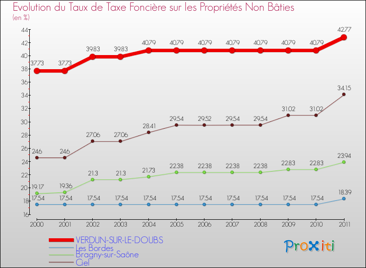 Evolution du taux de la taxe foncière sur les immeubles et terrains non batis pour VERDUN-SUR-LE-DOUBS et les communes proches Comparaison des taux de la taxe foncière sur les immeubles et terrains non batis pour VERDUN-SUR-LE-DOUBS et les communes voisines