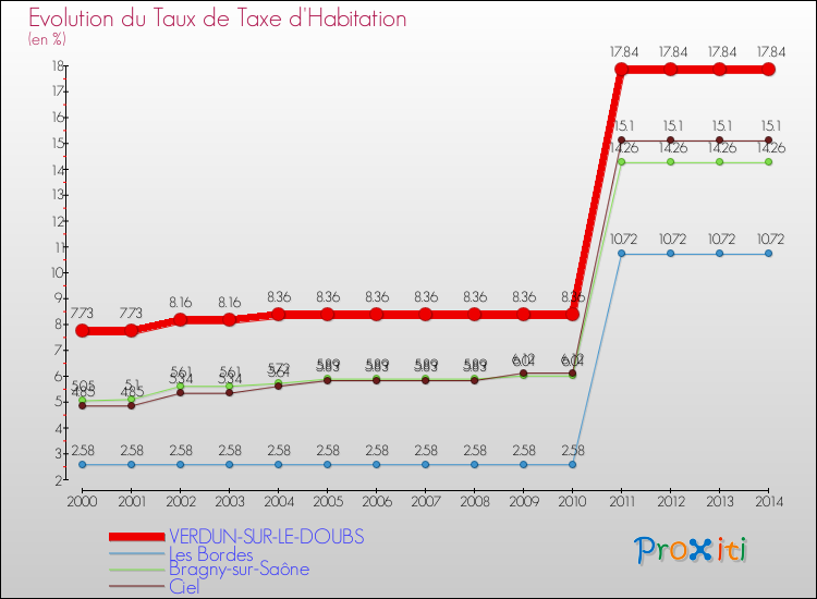 Evolution du taux de la taxe d'habitation pour VERDUN-SUR-LE-DOUBS et les communes proches de 2000 à 2014 Comparaison des taux de la taxe d'habitation pour VERDUN-SUR-LE-DOUBS et les communes voisines de 2000 à 2014