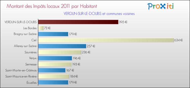 Montant des impôts locaux par Habitant pour VERDUN-SUR-LE-DOUBS et les communes proches Comparaison des impôts locaux par habitant pour VERDUN-SUR-LE-DOUBS et les communes voisines