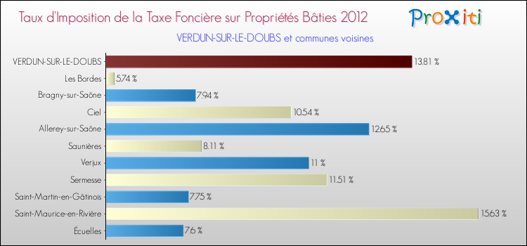 Taux d'imposition de la taxe foncière sur le bati 2012 pour VERDUN-SUR-LE-DOUBS et les communes proches Comparaison des taux d'imposition de la taxe foncière sur le bati 2012 pour VERDUN-SUR-LE-DOUBS et les communes voisines