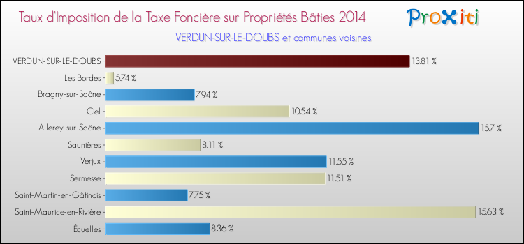 Taux d'imposition de la taxe foncière sur le bati 2014 pour VERDUN-SUR-LE-DOUBS et les communes proches Comparaison des taux d'imposition de la taxe foncière sur le bati 2014 pour VERDUN-SUR-LE-DOUBS et les communes voisines