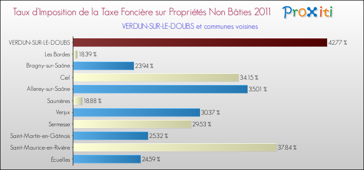 Taux d'imposition de la taxe foncière sur les immeubles et terrains non batis 2011 pour VERDUN-SUR-LE-DOUBS et les communes proches Comparaison des taux d'imposition de la taxe foncière sur les immeubles et terrains non batis 2011 pour VERDUN-SUR-LE-DOUBS et les communes voisines