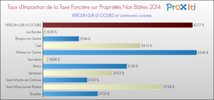 Taux d'imposition de la taxe foncière sur les immeubles et terrains non batis 2014 pour VERDUN-SUR-LE-DOUBS et les communes proches Comparaison des taux d'imposition de la taxe foncière sur les immeubles et terrains non batis 2014 pour VERDUN-SUR-LE-DOUBS et les communes voisines