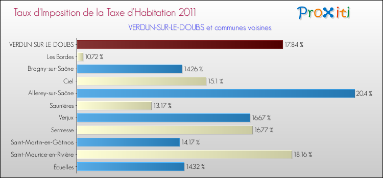 Taux d'imposition de la taxe d'habitation 2011 pour VERDUN-SUR-LE-DOUBS et les communes proches Comparaison des taux d'imposition de la taxe d'habitation 2011 pour VERDUN-SUR-LE-DOUBS et les communes voisines
