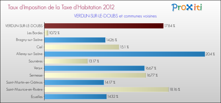 Taux d'imposition de la taxe d'habitation 2012 pour VERDUN-SUR-LE-DOUBS et les communes proches Comparaison des taux d'imposition de la taxe d'habitation 2012 pour VERDUN-SUR-LE-DOUBS et les communes voisines