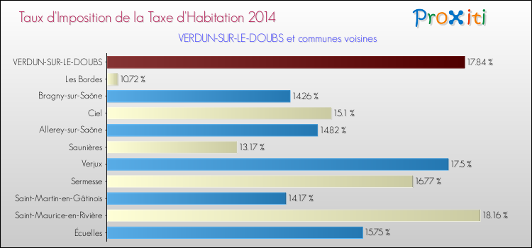 Taux d'imposition de la taxe d'habitation 2014 pour VERDUN-SUR-LE-DOUBS et les communes proches Comparaison des taux d'imposition de la taxe d'habitation 2014 pour VERDUN-SUR-LE-DOUBS et les communes voisines