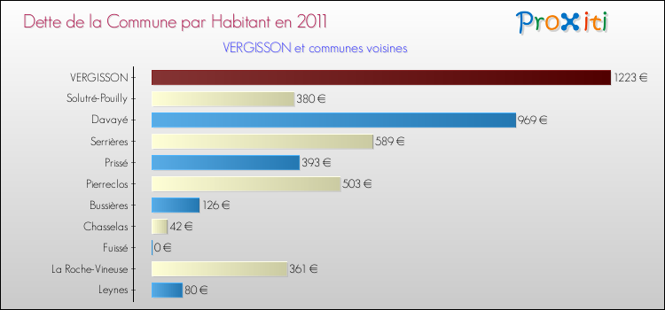Dette par habitant de la commune en 2011 pour VERGISSON et les communes proches Comparaison de la dette par habitant de la commune en 2011 pour VERGISSON et les communes voisines