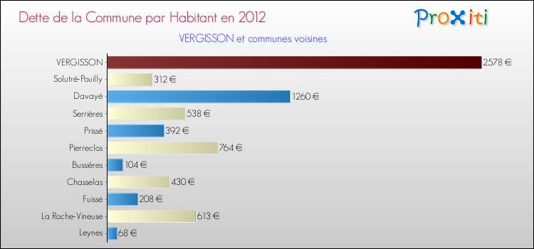 Dette par habitant de la commune en 2012 pour VERGISSON et les communes proches Comparaison de la dette par habitant de la commune en 2012 pour VERGISSON et les communes voisines