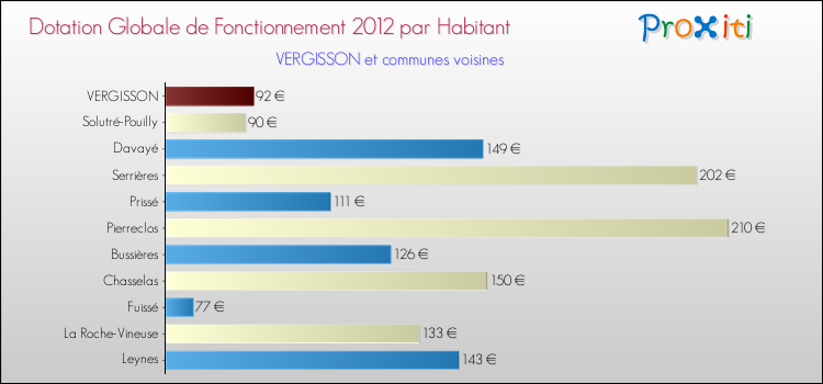 Montant des dotations globales de fonctionnement DGF par Habitant pour VERGISSON et les communes proches Comparaison des des dotations globales de fonctionnement DGF par habitant pour VERGISSON et les communes voisines