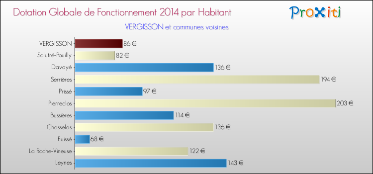 Montant des dotations globales de fonctionnement DGF par Habitant pour VERGISSON et les communes proches en 2014. Comparaison des des dotations globales de fonctionnement DGF par habitant pour VERGISSON et les communes voisines en 2014.