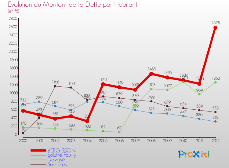 Evolution de la dette par habitant pour la commune de VERGISSON et les communes proches de 2000 à 2012 Comparaison de la dette par habitant pour VERGISSON et les communes voisines de 2000 à 2012