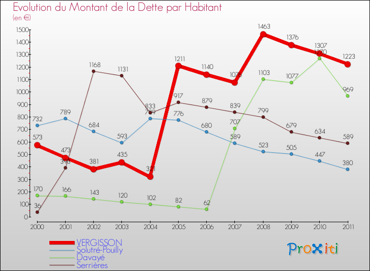 Evolution de la dette par habitant pour la commune de VERGISSON et les communes proches Comparaison de la dette par habitant pour VERGISSON et les communes voisines