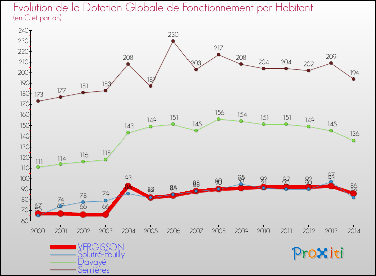 Evolution et montant de la dotation globale de fonctionnement par Habitant pour VERGISSON et les communes proches de 2000 à 2014. Comparaison des dotations globales de fonctionnement par habitant pour VERGISSON et les communes voisines de 2000 à 2014.
