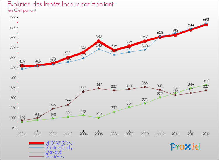Evolution et montant des impôts locaux par Habitant pour VERGISSON et les communes proches Comparaison des impôts locaux par habitant pour VERGISSON et les communes voisines