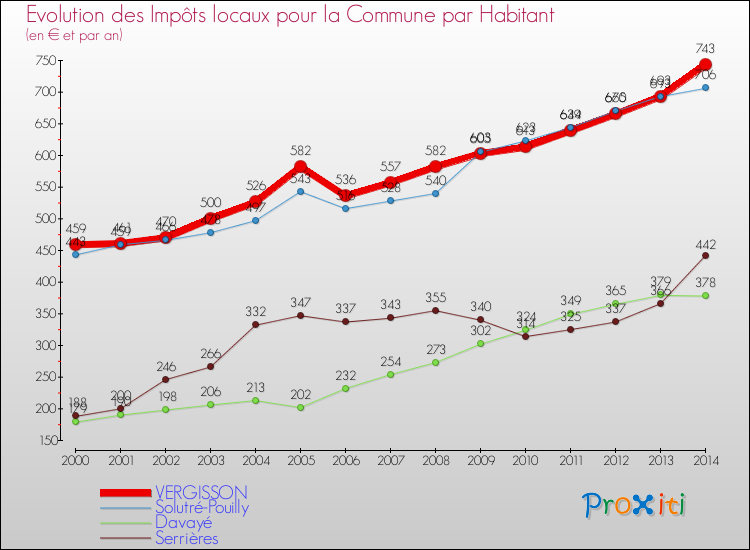 Evolution et montant des impôts locaux par Habitant pour VERGISSON et les communes proches de 2000 à 2014 Comparaison des impôts locaux par habitant pour VERGISSON et les communes voisines de 2000 à 2014