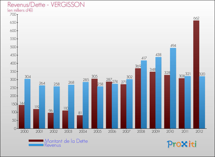 Evolution comparée de la dette et des revenus pour la commune de VERGISSON de 2000 à 2012 Comparaison de la dette et des revenus pour VERGISSON de 2000 à 2012