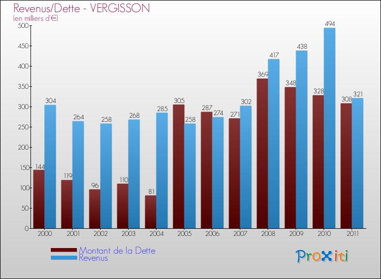 Evolution comparée de la dette et des revenus pour la commune de VERGISSON de 2000 à 2011 Comparaison de la dette et des revenus pour VERGISSON de 2000 à 2011